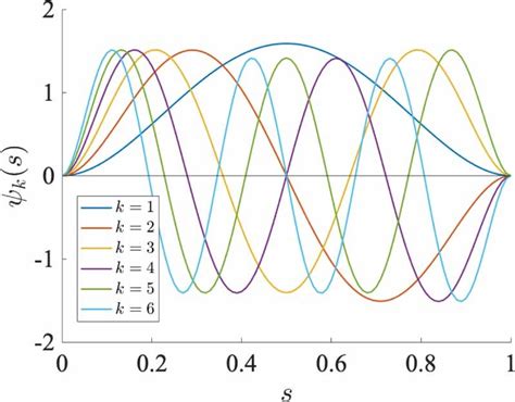 Image result for Eigenfunction