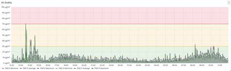 Image result for Environmental Monitoring Dashboard Design