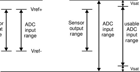 Image result for ADC Input Range