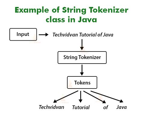 Java Tokenize String 的图像结果