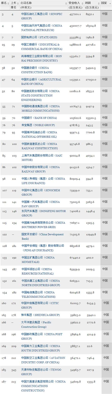 100家中国企业上榜《财富》世界500强(名单)_央广网