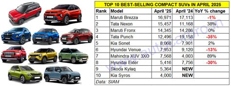 Maruti Brezza to Kia Syros: Top 10 compact SUVs in April 2025 | Autocar ...