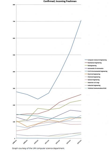 How Fast Is Computer Science Growing 的图像结果