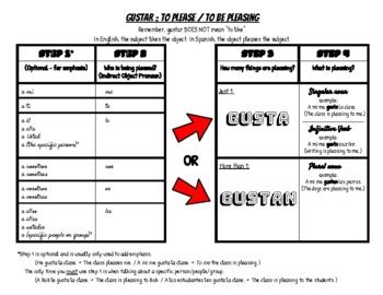 Helpful Chart for Learning Gustar & Indirect Object Pronouns by Mark ...