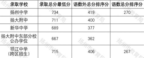 2021年扬州中考录取分数线公布 2021年扬州中考录取分数线最新出炉