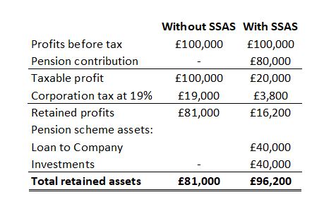 Image result for SSAS Pensions Explained