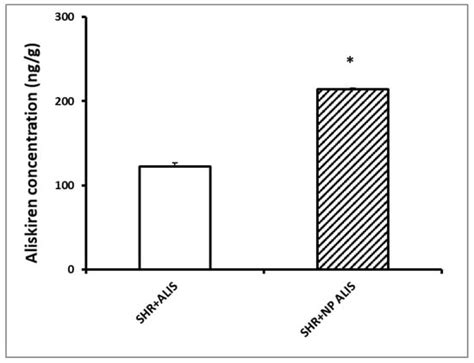 Aliskiren-Loaded Nanoparticles Downregulate (Pro)renin Receptor and ACE ...