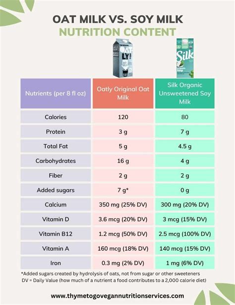Oat Milk vs Soy Milk: A Dietitian’s Comparison - Thyme to Go Vegan RD