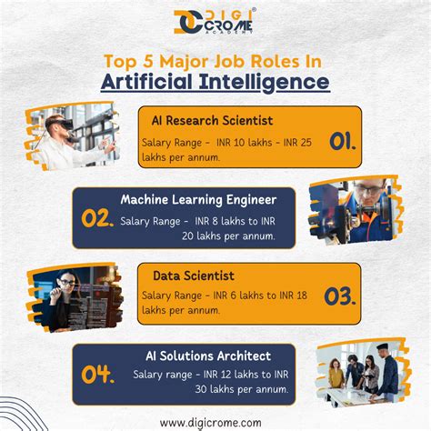 Top 5 Major Job Roles In Artificial Intelligence : u/Digicromestudy