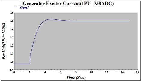 A Cost-Effective Redundant Digital Excitation Control System and Test ...