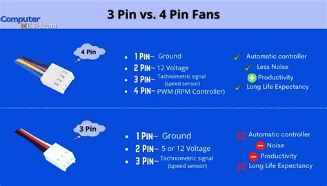 Image result for Four-Pin Computer Fan