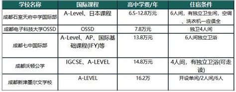 上海国际高中学校学费TOP10，有升学实力也需要有经济实力 - 知乎