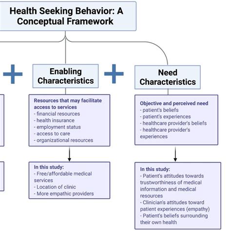 Image result for Andersen Behavior Model