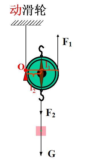 动滑轮的支点如何确定?_百度知道