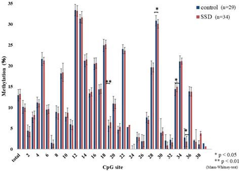 Methylation of the Glucocorticoid Receptor Gene in Children with ...