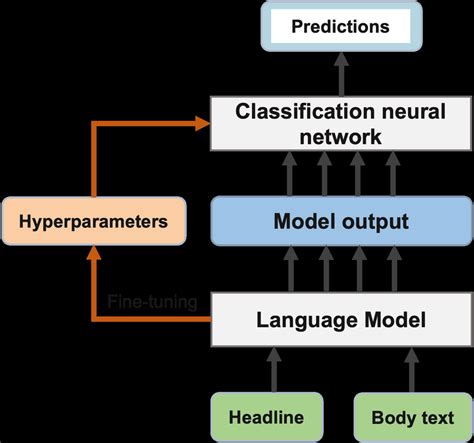 Classification Structure 的图像结果