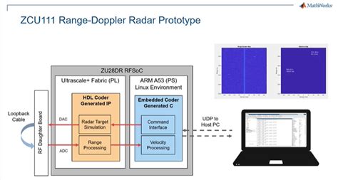 Image result for MATLAB Rfsoc Radar Pulse