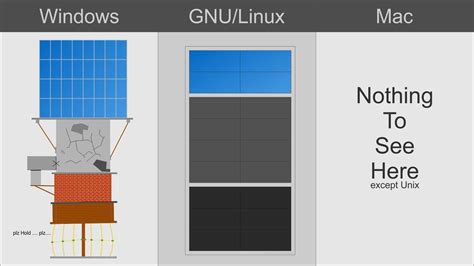 Image result for Windows/Mac Linux