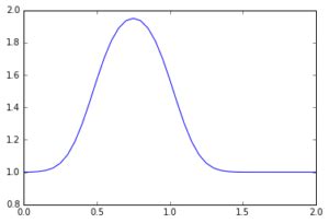 Navier-Stokes Python CFD 的图像结果