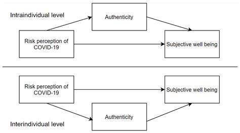 Authenticity Mediates the Relationship between Risk Perception of COVID ...