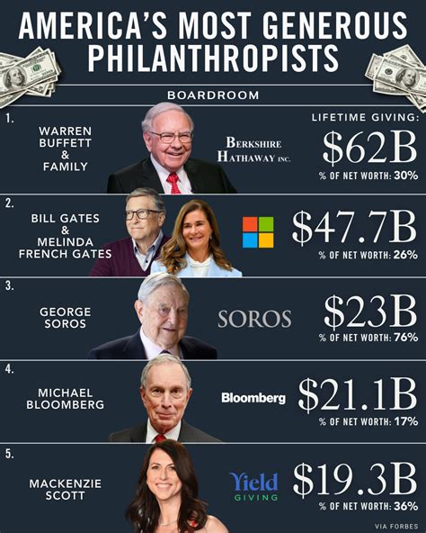 Boardroom | The top 25 U.S. philanthropists have collectively donated ...