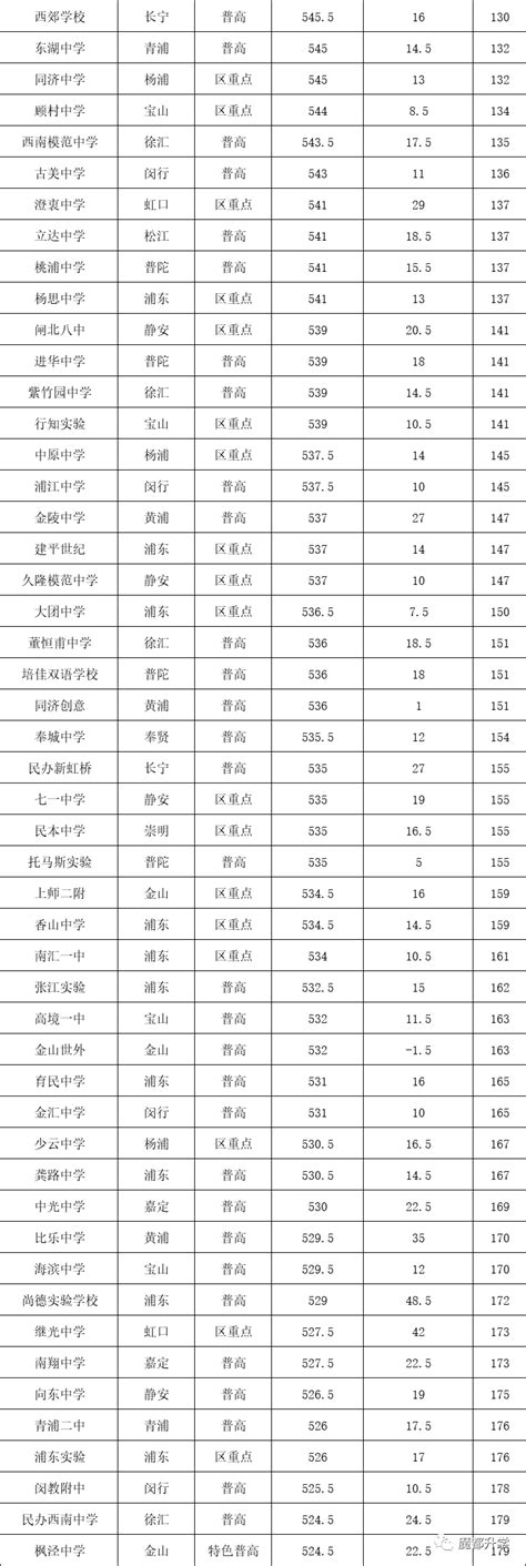 2020年上海230所高中分数线排位表！ – 诸事要记 日拱一卒
