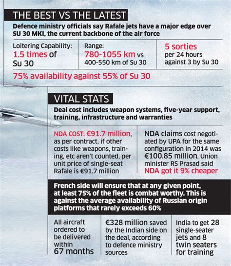 The Lowdown On Rafale Jets | Indian Defence News