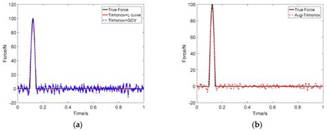 Augmented Tikhonov Regularization Method for Dynamic Load Identification