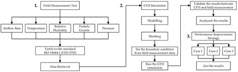 Investigation of Airflow Distribution and Contamination Control with ...