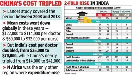 Medical education cost to double in India in next 10 years; this is ...
