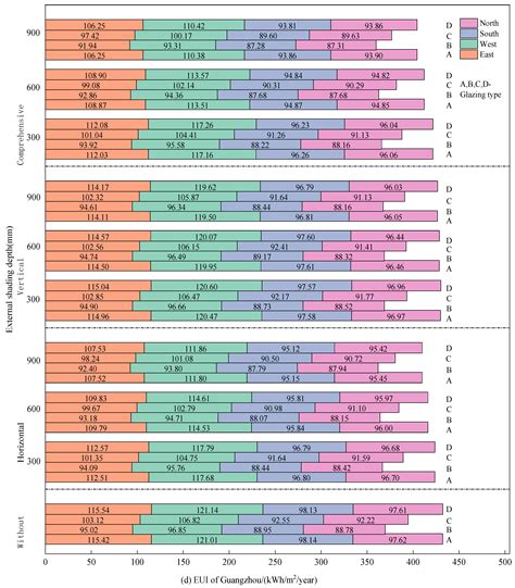Influence of Transparent Envelope Parameters on Office Building Energy ...