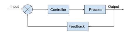 Image result for Control System Types