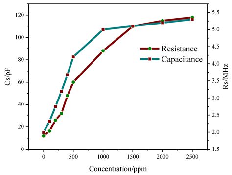 An LC Passive Wireless Gas Sensor Based on PANI/CNT Composite