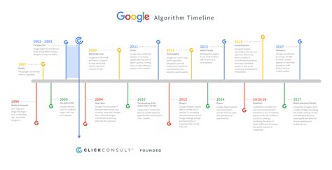 Image result for Google Software Timeline