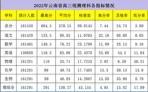 2022云南高三省统考成绩公布！理科最高664.5分，文科最高610.5分