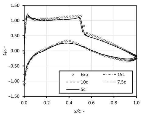 Importance of Air Humidity and Contaminations in the Internal and ...
