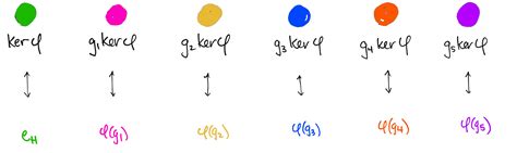 The First Isomorphism Theorem, Intuitively