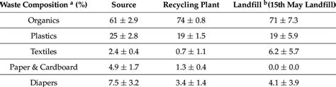 Image result for Solid Waste Composition
