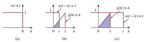 Image result for La Place Convolution