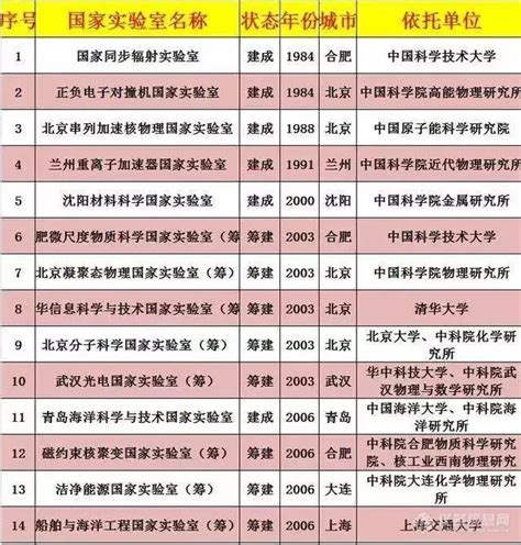 工信部：2019年工业和信息化部重点实验室名单（附完整名单）-中商情报网