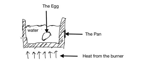 Image result for Conduction Cooking