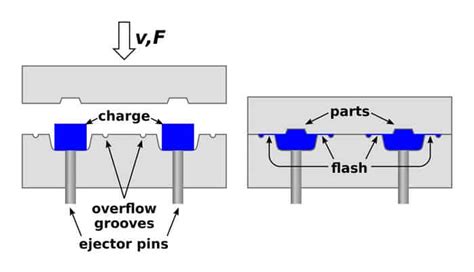 Injection Compression Molding Process 的图像结果