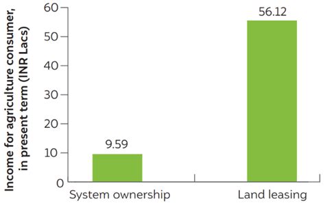 Are Solar Micro-grids Feasible for Agriculture Sector? Delhi Case Study