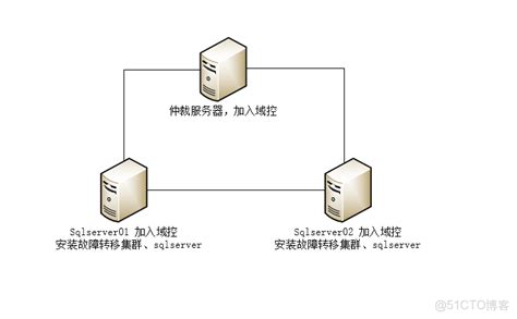 SQL Server Always On Tutorial 的图像结果