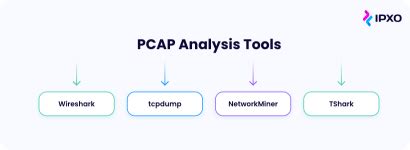Image result for Pcap Packet Analysis
