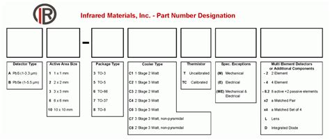 Image result for Part Number Explanation