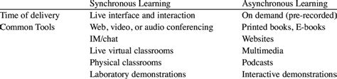 Image result for Asynchronous Learning Delivery Options