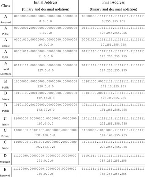 Image result for Classful IP Address