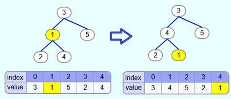 Heapsort Algorithm, sorting arrays with heaps