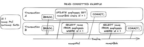 Image result for Transaction Postgres